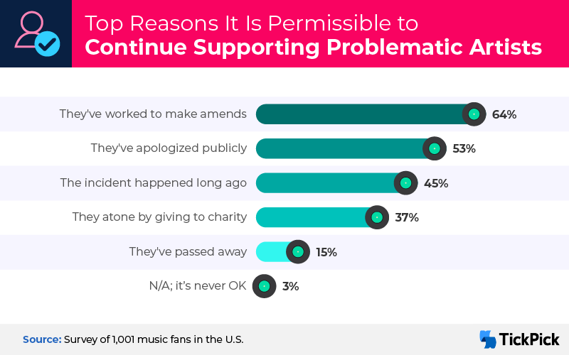 Top reasons it is permissable to continue supporting problematic artists